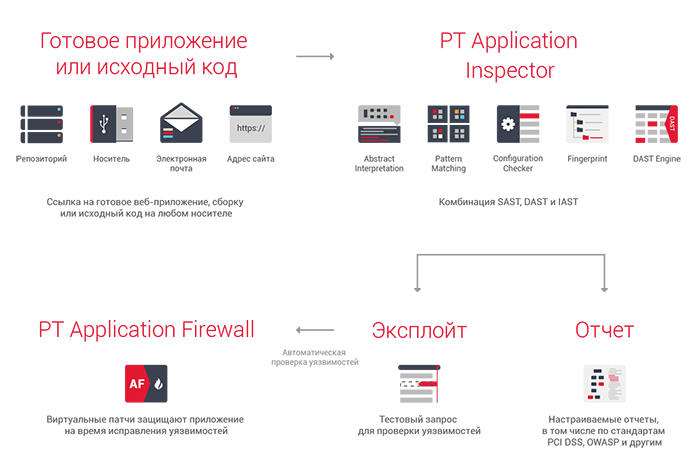 Схема PT Application Inspector