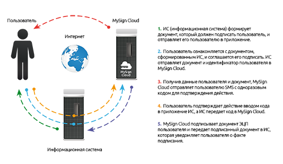 Схема MySign Cloud