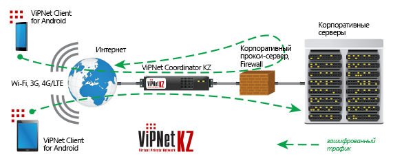 Цус vipnet. VIPNET connect. Защищенный канал связи VIPNET. VIPNET client. VIPNET IDS схема подключения.