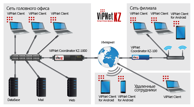 Схема подключения vipnet